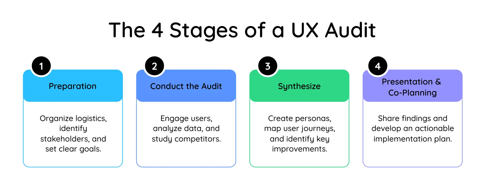 The 4 stages of UX Audit